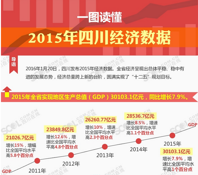 �Ĵ��������׸�GDP��3����Ԫʡ��