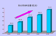 2006-2010����ɽ��GDP����