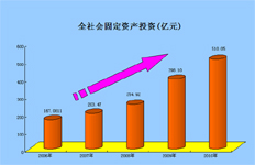 2006-2010��ȫ���̶��ʲ�Ͷ��