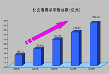 2006-2010���������Ʒ�����ܶ�